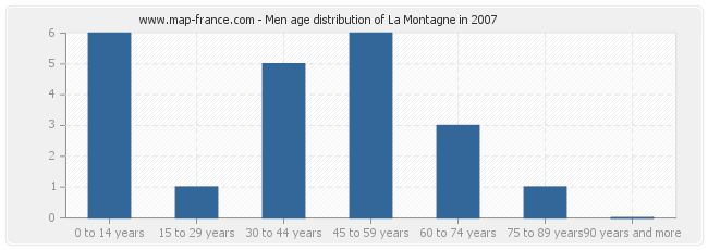 Men age distribution of La Montagne in 2007